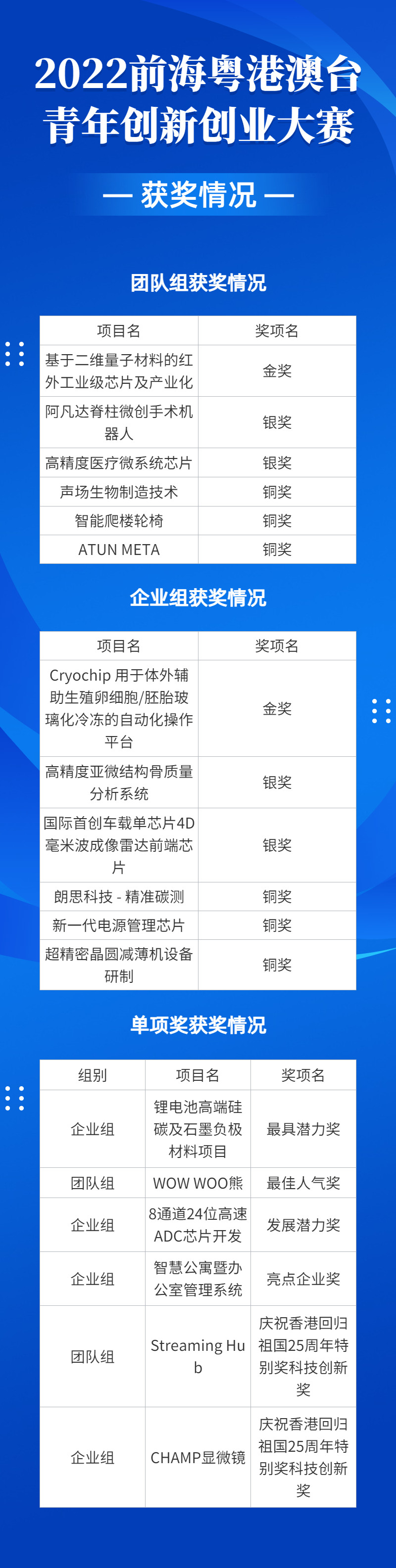 2022前?；浉郯呐_青年創(chuàng)新創(chuàng)業(yè)大賽總決賽完美收官，夢啟團(tuán)隊(duì)榮獲企業(yè)組銅獎和廣東賽區(qū)企業(yè)組金獎(圖20)